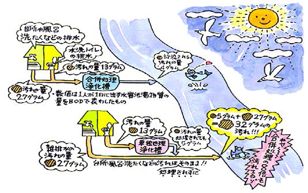 自然を守る合併処理浄化槽