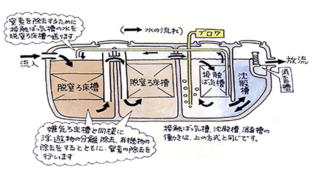 (2) 高度処理型 脱窒ろ床接触ばっ気方式
